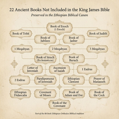 The Most Complete Ethiopian Bible